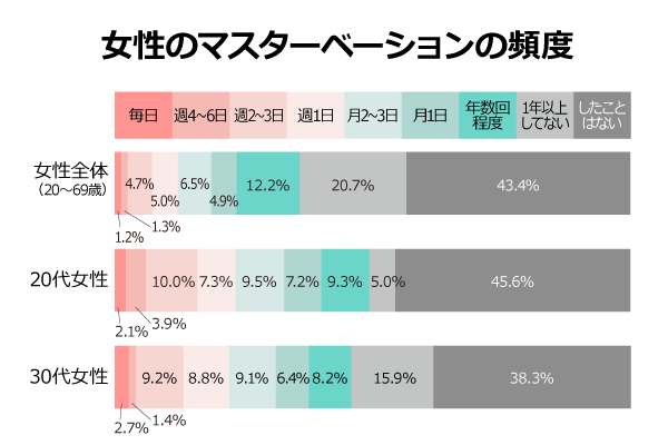 初オナニーはいつ？ 初体験年齢・男女別平均回数など、みんなのオナニー事情を大調査！ | DRESS [ドレス]