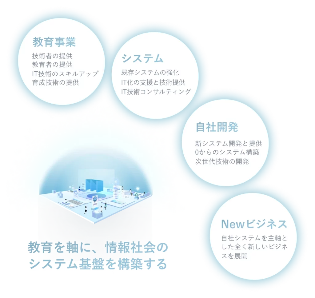 最先端のITエンジニア（安定基盤でさらに成長！年休126日！業績還元でモチベーションUP！）｜株式会社パトリオット｜千葉県松戸市の求人情報 - 