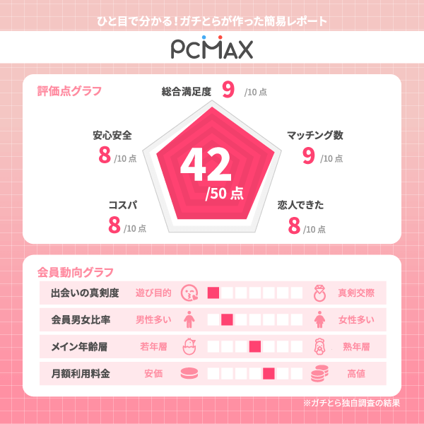 PCMAX掲示板が丸わかり！業者の見分け方や素人女性との出会い方 - ペアフルコラム